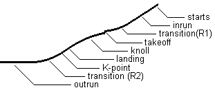 diagram showing parts of a ski jump